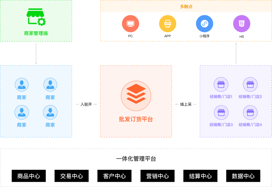 搭建线上批发订货平台