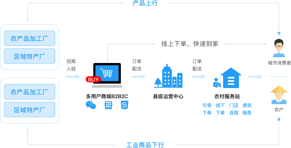 农村电商解决方案