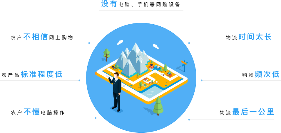 农村电商的痛点